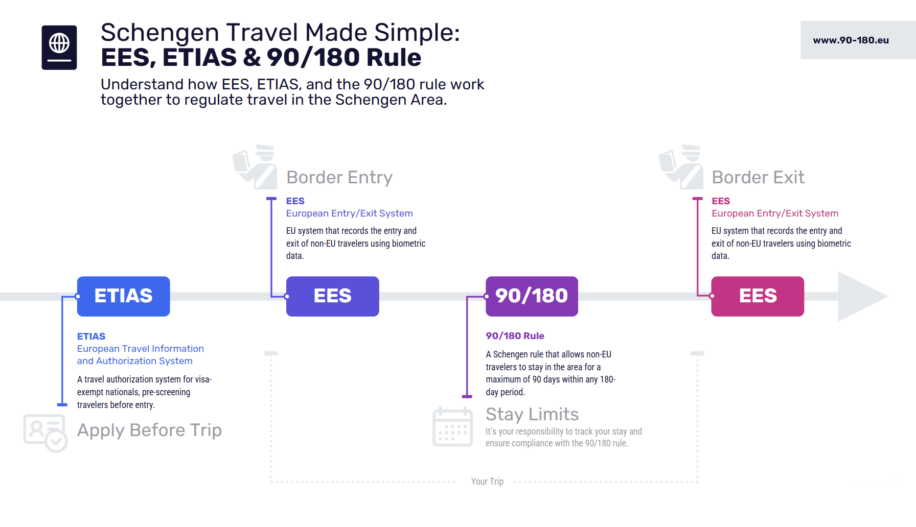 Schengen Travel Made Simple: EES, ETIAS & 90/180 Rule Infographic